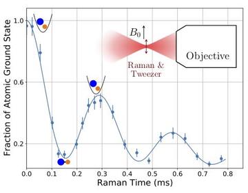 Optical Transfer to weakly bound state